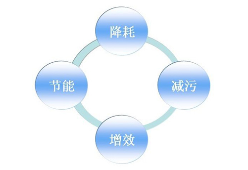 清潔生產(chǎn)審核及驗(yàn)收